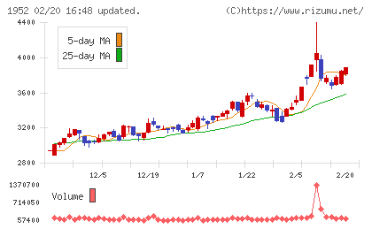 新日本空調チャート