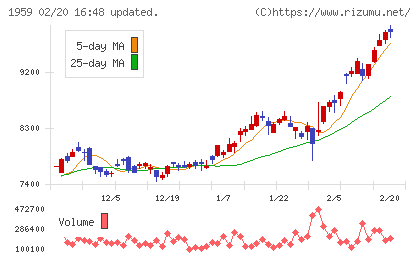 クラフティアチャート