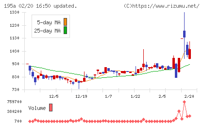 ＭＵＳＣＡＴ　ＧＲＯＵＰチャート