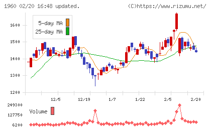 サンテックチャート