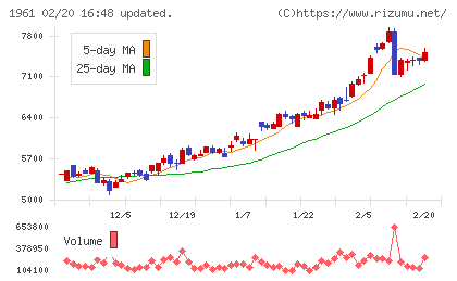 三機工業チャート