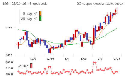 中外炉工業チャート