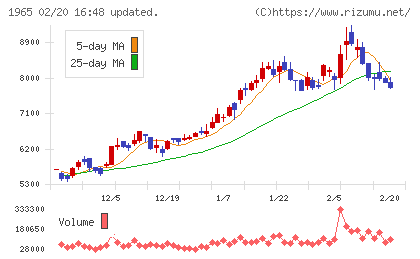 テクノ菱和チャート
