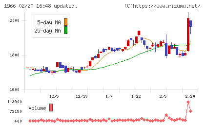 高田工業所チャート