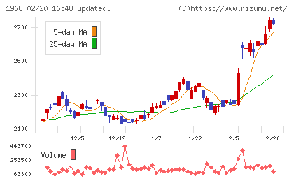 太平電業チャート