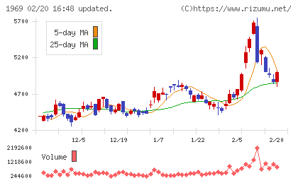 高砂熱学工業チャート