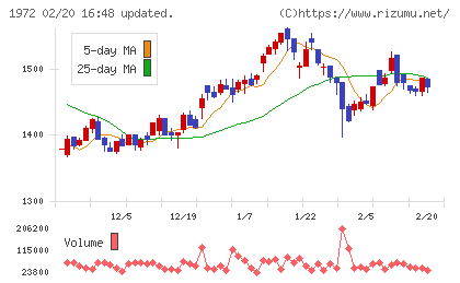 三晃金属工業チャート
