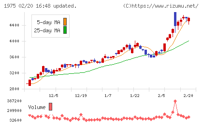朝日工業社チャート