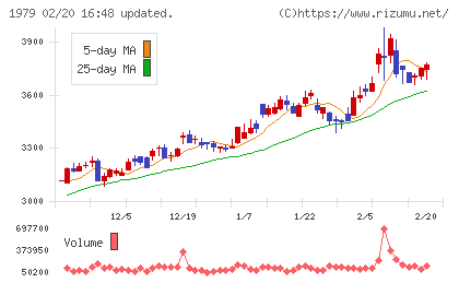 大気社チャート