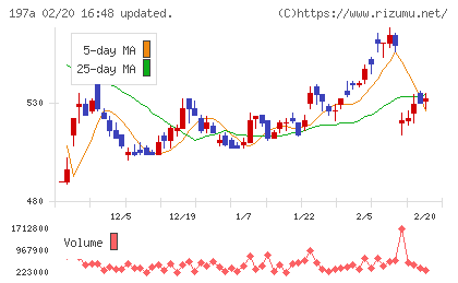 タウンズチャート