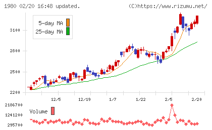 ダイダンチャート