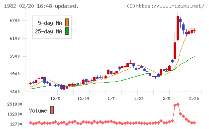 日比谷総合設備チャート
