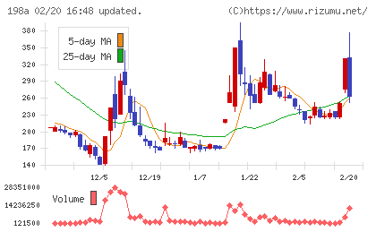 ＰｏｓｔＰｒｉｍｅチャート