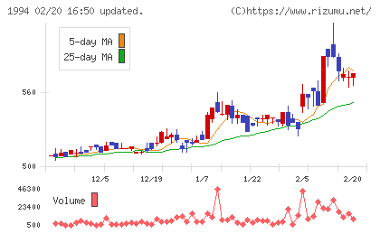 高橋カーテンウォール工業チャート