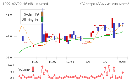 サイタホールディングスチャート