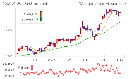 日清製粉グループ本社チャート