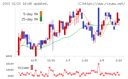 日東富士製粉チャート