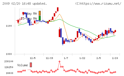 鳥越製粉チャート