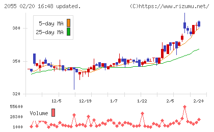 日和産業チャート
