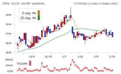 ロゴスホールディングスチャート