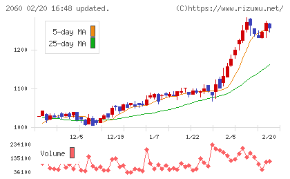 フィード・ワンチャート