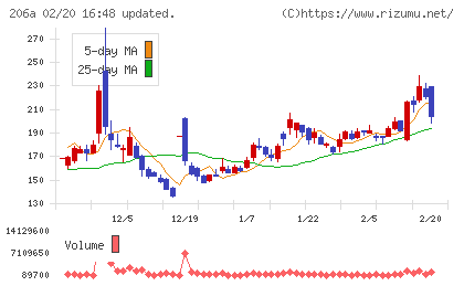 ＰＲＩＳＭ　ＢｉｏＬａｂチャート