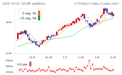 ＤＭ三井製糖チャート