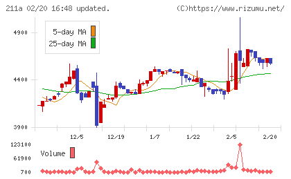 カドス・コーポレーションチャート
