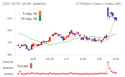 ＬＩＦＵＬＬチャート