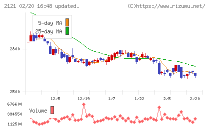 ＭＩＸＩチャート