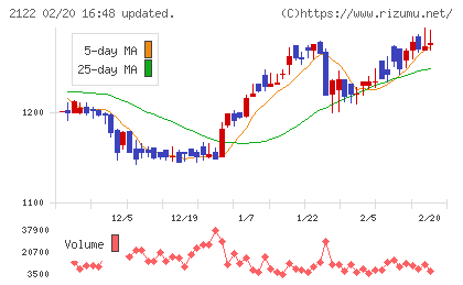 インタースペースチャート