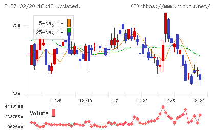 日本M&Aセンターホールディングスチャート