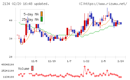 北浜キャピタルパートナーズチャート