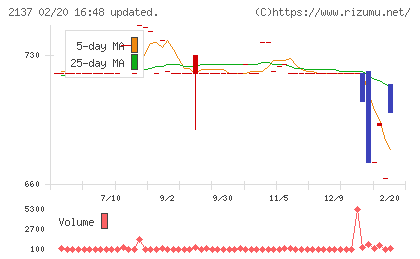 光ハイツ・ヴェラスチャート
