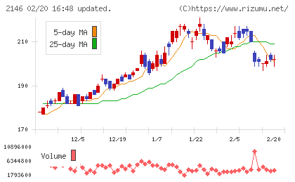 UTグループチャート
