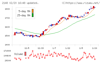 アイティメディアチャート