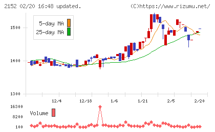 幼児活動研究会チャート