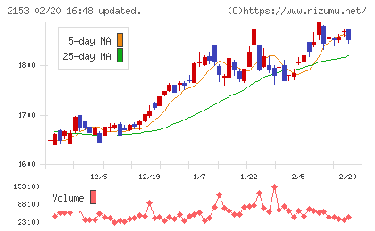 Ｅ・Ｊホールディングスチャート