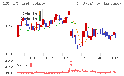 コシダカホールディングスチャート