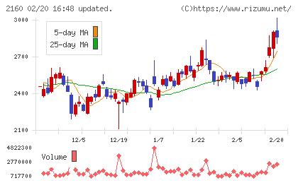 ジーエヌアイグループチャート