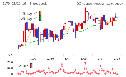 成学社チャート