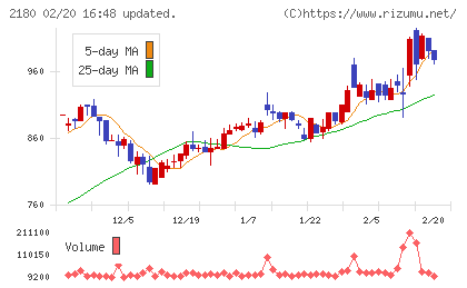 サニーサイドアップグループチャート