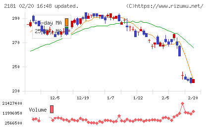 パーソルホールディングスチャート