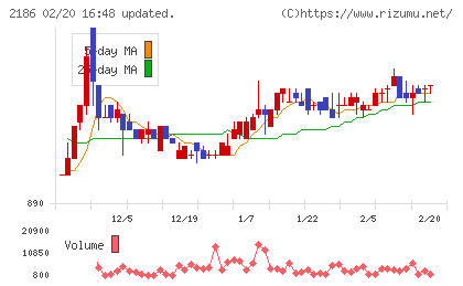ソーバルチャート
