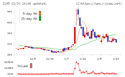 アミタホールディングスチャート