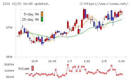 森永製菓チャート