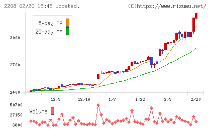 ブルボンチャート