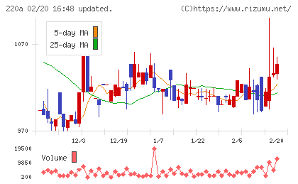 Ｆａｂｅｒ　Ｃｏｍｐａｎｙチャート