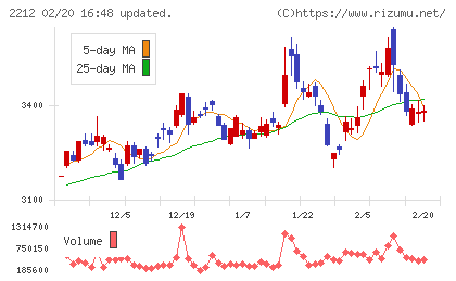山崎製パンチャート