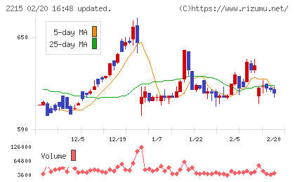 第一屋製パンチャート